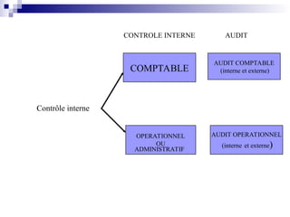 COMPTABLE
AUDIT COMPTABLE
(interne et externe)
OPERATIONNEL
OU
ADMINISTRATIF
AUDIT OPERATIONNEL
(interne et externe)
Contrôle interne
CONTROLE INTERNE AUDIT
 