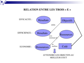 RELATION ENTRE LES TROIS « E »
Résultats
Résultats
Ressources
Objectifs
Ressources
Coût
EFFICIENCE :
ECONOMIE :
ATTEINDRE LES OBJECTIFS AU
MEILLEUR COUT
selon
avec
minimum de
au
meilleur
EFFICACITE :
 