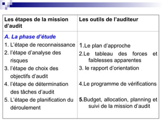 Les étapes de la mission
d’audit
Les outils de l’auditeur
A. La phase d’étude
1. L’étape de reconnaissance
2. l’étape d’analyse des
risques
3. l’étape de choix des
objectifs d’audit
4. l’étape de détermination
des tâches d’audit
5. L’étape de planification du
déroulement
1.Le plan d’approche
2.Le tableau des forces et
faiblesses apparentes
3. le rapport d’orientation
4.Le programme de vérifications
5.Budget, allocation, planning et
suivi de la mission d’audit
 