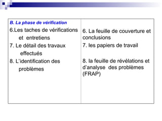 B. La phase de vérification
6.Les taches de vérifications
et entretiens
7. Le détail des travaux
effectués
8. L’identification des
problèmes
6. La feuille de couverture et
conclusions
7. les papiers de travail
8. la feuille de révélations et
d’analyse des problèmes
(FRAP)
 