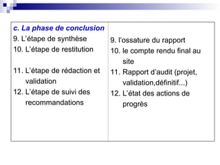 c. La phase de conclusion
9. L’étape de synthèse
10. L’étape de restitution
11. L’étape de rédaction et
validation
12. L’étape de suivi des
recommandations
9. l’ossature du rapport
10. le compte rendu final au
site
11. Rapport d’audit (projet,
validation,définitif...)
12. L’état des actions de
progrès
 
