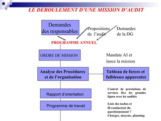 LE DEROULEMENT D’UNE MISSION D’AUDIT
Demandes
des responsables
ORDRE DE MISSION
PROGRAMME ANNUEL
Analyse des Procédures
et de l’organisation
Rapport d’orientation
Tableau de forces et
faiblesses apparentes
Contrat de prestations de
services fixe les grandes
lignes avec les audités
Liste des taches et
fil conducteur du
questionnement ?
Charges, moyens, planning
Mandate AI et
lance la mission
Propositions Demandes
de l’audit de la DG
Programme de travail
 
