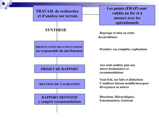 TRAVAIL de recherches
et d’analyse sur terrain
Les points (FRAP) sont
validés au fur et à
mesure avec les
opérationnels
SYNTHESE
PRESENTATION DES CONCLUSIONS
au responsable du site/fonction
PROJET DE RAPPORT
REUNION DE VALIDATION
RAPPORT DEFINITIF
y compris recommandations
Regroupe et mise en ordre
des problèmes
Première vue complète, explications
Aux seuls audités, puis aux
autres destinataires et
recommandations
Vaut O.K. sur faits et déductions
L’auditeur interne modifie/incorpore
divergences en annexe
Directions, Hiérarchiques,
Fonctionnaires, Générale
 