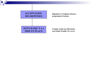 ACCEPTATION
DES REPONSES
SUIVI JUSQU’À LA
MISE EN PLACE
Répondre à l’Auditeur interne :
programme d’actions
Compte rendu aux Directions
(au comité d’audit s’il y en a)
 
