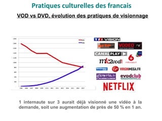 VOD vs DVD, évolution des pratiques de visionnage
1 internaute sur 3 aurait déjà visionné une vidéo à la
demande, soit une augmentation de près de 50 % en 1 an.
Pratiques culturelles des francais
 