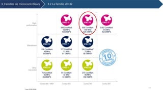 3. Familles de microcontrôleurs 3.2 La famille stm32
13
 