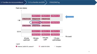 3. Familles de microcontrôleurs 3.2 La famille stm32f4 STM32f407vg
14
 
