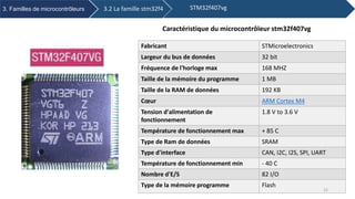 Fabricant STMicroelectronics
Largeur du bus de données 32 bit
Fréquence de l'horloge max 168 MHZ
Taille de la mémoire du programme 1 MB
Taille de la RAM de données 192 KB
Cœur ARM Cortex M4
Tension d'alimentation de
fonctionnement
1.8 V to 3.6 V
Température de fonctionnement max + 85 C
Type de Ram de données SRAM
Type d'interface CAN, I2C, I2S, SPI, UART
Température de fonctionnement min - 40 C
Nombre d'E/S 82 I/O
Type de la mémoire programme Flash
Caractéristique du microcontrôleur stm32f407vg
3. Familles de microcontrôleurs 3.2 La famille stm32f4 STM32f407vg
15
 