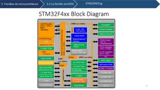 3. Familles de microcontrôleurs
51/82/114/140 I/Os
USB 2.0 OTG
FS/HS
Encryption**
Camera Interface
3x 12-bit ADC
24 channels / 2Msps
3x I2C
Up to 16 Ext. ITs
Temp Sensor
2x6x 16-bit PWM
Synchronized AC Timer
2x Watchdog
(independent & window)
5x 16-bit Timer
XTAL oscillators
32KHz + 8~25MHz
Power Supply
Reg 1.2V
POR/PDR/PVD
2x DAC + 2 Timers
2 x USART/LIN
1 x SPI
1 x Systic Timer
PLL
Clock Control
RTC / AWU
4KB backup RAM
Ethernet MAC
10/100, IEEE1588
USB 2.0 OTG FS
4x USART/LIN
1x SDIO
Int. RC oscillators
32KHz + 16MHz
3 x 16bit Timer
2x 32-bit Timer
2x CAN 2.0B
2 x SPI / I2S
STM32F4xx Block Diagram
ARM®32-bitmulti-AHBbusmatrix
Arbiter(max150MHz)
FlashI/F
CORTEX-M4
CPU + FPU +
MPU
168 MHz
128KB SRAM
JTAG/SW Debug
DMA
16 Channels
Nested vect IT Ctrl
Bridge
Bridge APB1 (max 42MHz)
ETM
512kB- 1MB
Flash Memory
External Memory
Interface
AHB1
(max 168MHz)
AHB2 (max 168MHz)
APB2(max84MHz)
D-bus
I-bus
S-bus
3.2 La famille stm32f4 STM32f407vg
17
 