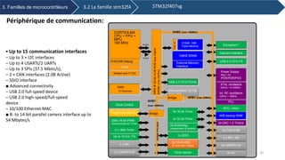 3. Familles de microcontrôleurs
51/82/114/140 I/Os
USB 2.0 OTG FS/HS
Encryption**
Camera Interface
3x 12-bit ADC
24 channels / 2Msps
3x I2C
Up to 16 Ext. ITs
Temp Sensor
2x6x 16-bit PWM
Synchronized AC Timer
2x Watchdog
(independent & window)
5x 16-bit Timer
XTAL oscillators
32KHz + 8~25MHz
Power Supply
Reg 1.2V
POR/PDR/PVD
2x DAC + 2 Timers
2 x USART/LIN
1 x SPI
1 x Systic Timer
PLL
Clock Control
RTC / AWU
4KB backup RAM
Ethernet MAC 10/100,
IEEE1588
USB 2.0 OTG FS
4x USART/LIN
1x SDIO
Int. RC oscillators
32KHz + 16MHz
3 x 16bit Timer
2x 32-bit Timer
2x CAN 2.0B
2 x SPI / I2S
ARM®32-bitmulti-AHBbusmatrix
Arbiter(max150MHz)
FlashI/F
CORTEX-M4
CPU + FPU +
MPU
168 MHz
128KB SRAM
JTAG/SW Debug
DMA
16 Channels
Nested vect IT Ctrl
Bridge
Bridge APB1 (max 42MHz)
ETM
512kB- 1MB
Flash Memory
External Memory
Interface
AHB1
(max 168MHz)
AHB2 (max 168MHz)
APB2(max84MHz)
D-bus
I-bus
S-bus
 Up to 15 communication interfaces
– Up to 3 × I2C interfaces
– Up to 4 USARTs/2 UARTs
– Up to 3 SPIs (37.5 Mbits/s),
– 2 × CAN interfaces (2.0B Active)
– SDIO interface
■ Advanced connectivity
– USB 2.0 full-speed device
– USB 2.0 high-speed/full-speed
device
– 10/100 Ethernet MAC
■ 8- to 14-bit parallel camera interface up to
54 Mbytes/s
Périphérique de communication:
3.2 La famille stm32f4 STM32f407vg
20
 