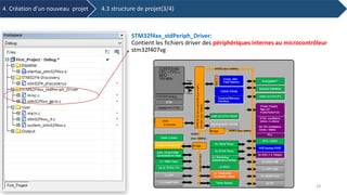 STM32f4xx_stdPeriph_Driver:
Contient les fichiers driver des périphériques internes au microcontrôleur
stm32f407vg
4. Création d’un nouveau projet 4.3 structure de projet(3/4)
28
 