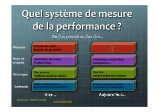 Quel	
  système	
  de	
  mesure	
  
de	
  la	
  performance	
  ?	
  
©Nodesway	
  	
  ©	
  Alain	
  Fernandez	
  
	
  
Hier…	
   Aujourd’hui…	
  
Contexte	
  
Technique	
  
Axes	
  de	
  
progrès	
  
Mesures	
   Constat	
  des	
  coûts,	
  	
  
Constat	
  des	
  quantités	
  	
  
Diminution	
  des	
  coûts	
  
Produire	
  plus	
  
Innovation,	
  coopération	
  
Partenariats…	
  
Flux	
  poussé,	
  	
  
Produire	
  avant	
  de	
  vendre	
  
Stable,	
  changements	
  lents,	
  	
  
Concurrence	
  limitée,	
  clients	
  passifs	
  
Flux	
  tiré	
  
Vendre	
  avant	
  de	
  produire	
  
Instable,	
  changements	
  rapides,	
  
Forte	
  concurrence,	
  clients	
  actifs	
  
Du	
  ﬂux	
  poussé	
  au	
  ﬂux	
  tiré…	
  
www.piloter.org	
  
 