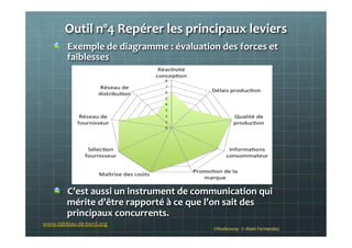 Outil	
  nº4	
  Repérer	
  les	
  principaux	
  leviers	
  
!   Exemple	
  de	
  diagramme	
  :	
  évaluation	
  des	
  forces	
  et	
  
faiblesses	
  
	
  
!   C’est	
  aussi	
  un	
  instrument	
  de	
  communication	
  qui	
  
mérite	
  d’être	
  rapporté	
  à	
  ce	
  que	
  l’on	
  sait	
  des	
  
principaux	
  concurrents.	
  
www.tableau-­‐de-­‐bord.org	
  
©Nodesway	
  	
  ©	
  Alain	
  Fernandez	
  
 