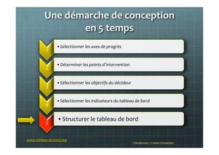 Une	
  démarche	
  de	
  conception	
  	
  
en	
  5	
  temps	
  
©Nodesway	
  	
  ©	
  Alain	
  Fernandez	
  
1	
  
• Sélectionner	
  les	
  axes	
  de	
  progrès	
  	
  
2	
  
• Déterminer	
  les	
  points	
  d’intervention	
  
3	
  
• Sélectionner	
  les	
  objectifs	
  du	
  décideur	
  
4	
  
• Sélectionner	
  les	
  indicateurs	
  du	
  tableau	
  de	
  bord	
  
5	
  
• Structurer	
  le	
  tableau	
  de	
  bord	
  
www.tableau-­‐de-­‐bord.org	
  
 