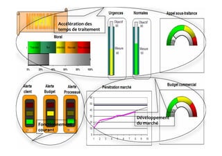 Le	
  tableau	
  de	
  bord	
  de	
  la	
  société	
  	
  Nivelma	
  	
  
Accélération	
  des	
  
temps	
  de	
  traitement	
  
Développement	
  
du	
  marché	
  Fonctionnement	
  
courant	
  
 