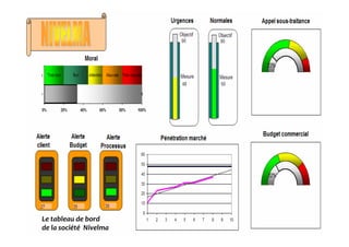 Le	
  tableau	
  de	
  bord	
  	
  
de	
  la	
  société	
  	
  Nivelma	
  	
  
 