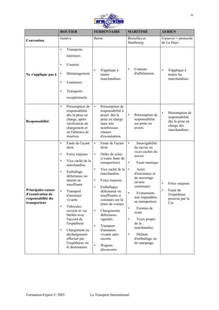Formation-Export © 2005 Le Transport International
6
ROUTIER FERROVIAIRE MARITIME AERIEN
Convention
Genève Berne Bruxelles et
Hambourg
Varsovie + protocole
de La Haye
Ne s'applique pas à
• Transports
intérieurs
• Courrier
• Déménagement
• Funéraires
• Transports
exceptionnels.
• S'applique à
toutes
marchandises
• Contrats
d'affrètement
• S'applique à
toutes les
marchandises
Responsabilité
• Présomption de
responsabilité
dès la prise en
charge, après
vérification du
chargement et
en l'absence de
réserves.
• Présomption de
responsabilité à
priori dès la
prise en charge
mais très
nombreuses
clauses
d'exonération.
• Présomption de
responsabilité
sur perte ou
avarie.
• Présomption de
responsabilité
dès la prise en
charge des
marchandises.
Principales causes
d'exonération de
responsabilité du
transporteur
• Faute de l'ayant
droit.
• Force majeure
• Vice caché de la
marchandise
• Emballage
défectueux ou
absent ou
insuffisant
• Transport
d'animaux
vivants
• Véhicules
ouverts et /ou
bâchés avec
l'accord de
l'expéditeur
• Chargement ou
déchargement
effectué par
l'expéditeur ou
le destinataire
• Faute de l'ayant
droit.
• Ordre de celui-
ci (sans faute du
transporteur).
• Vice caché de la
marchandise
• Force majeure
• Emballages
défectueux ou
insuffisants si
constatés sur la
lettre de voiture
• Chargements
défectueux
signalés.
• Transport
d'animaux
vivants sans
escorte
• Wagons
découverts
• Innavigabilité
du navire ou
vices cachés du
navire.
• Faute nautique
• Actes
d'assistance et
de sauvetage
(avarie
commune)
• Evénements
non imputables
au transporteur
• Freintes de
route
• Vices propre
de la
marchandise
• Défauts
d'emballage ou
de marquage.
• Force majeure
• Faute de
l'expéditeur
prouvée par la
Cie.
 