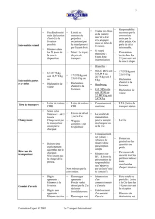 Formation-Export © 2005 Le Transport International
7
Indemnités retard
• Pas d'indemnité
mais déclaration
d'intérêt à la
livraison
possible
• Réserves dans
les 21 jours de
la mise à
disposition.
• Limité au
montant du
préjudice
occasionné par
le retard prouvé
par l'ayant droit.
• Maxi : Le triple
du prix de
transport
• Textes très flous
en la matière
sauf si la Cie
s'est engagée
dans un délai de
livraison.
• Si retard
manifeste :
Faute donc
indemnisation
• Responsabilité
reconnue par la
convention
mais pas de
délai précis. On
parle de délai
raisonnable.
• Protestation
écrite dans les
21 jours suivant
la mise à dispo.
Indemnités pertes
et avaries
• 8,33 DTS/kg
soit 11,57 €/kg
ou
• Déclaration de
valeur
• 17 DTS/kg soit
23,61 €/kg ou
• Déclaration
d'intérêt à la
livraison
• Bruxelles :
• 666,67 DTS soit
925,35 € ou
2DTS/kg soit 3
€/kg
• Hambourg:
• 835 DTS/colis
soit 1159€ ou
2,5 DTS/kg soit
3,47 €/kg
• 17 DTS/kg soit
23,61 €/kg
• Déclaration
d'intérêt à la
livraison
• Déclaration de
valeur
Titre de transport
• Lettre de voiture
CMR
• Lettre de voiture
CIM
• Connaissement
maritime
• LTA (Lettre de
transport aérien
Chargement
• Selon la loi
française : - de 3
tonnes :
Chargement par
le transporteur
sinon par le
chargeur.
• Envois de détail
: par la Cie
• Wagons
complets : par
l'expéditeur
• La société de
manutention
pour le compte
du chargeur ou
de la Cie.
• La Cie
Réserves du
transporteur
• Doivent être
explicitement
acceptées par le
chargeur.
N'inversent pas
la charge de la
preuve.
Non prévues par la
convention.
• Connaissement
net (clean) :
Absence de
réserve donc
présomption
simple
• Réserves sur
B/L : Lèvent la
présomption de
responsabilité
sauf réserves
par défaut ("said
to contain")
• Portent en
général sur les
quantités ou
poids.
• Par mesure de
sécurité les Cies
préfèrent refuser
toute
marchandise
d'aspect douteux
Constat d'avarie
• Dégâts
apparents :
Réserves à la
livraison
• Dégâts non
apparents :
Réserves écrites
• Dommages
apparents :
Procès verbal
dressé par la Cie
réclamer
immédiatement.
• Dommages non
• Intervention
d'un
commissionnair
e d'avarie
• Etablissement
d'un constat
d'avarie.
• Perte totale ou
partielle : Lettre
à la Cie dans les
14 jours suivant
la réception
• Réserves du
destinataire sur
 