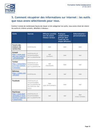 Formation Veille Collaborative
27/02/2014
	
  

	
  
	
  

5. Comment récupérer des informations sur internet : les outils
que nous avons sélectionnés pour vous.
Comme il existe de nombreuses façons de classer et de catégoriser les outils, nous avons choisi de retenir
les outils et critères suivants, détaillés ci-dessous :
Outils

Sources

Favoris des
moteurs de
recherches

extérieures

Scoopit
http://www.yout
ube.com/watch?v
=y4FaWk5GoPM
Twitter
http://autourdutu
to.fr/tour-twitter5-minutes/
Delicious
http://vimeo.com
/4912437
Facebook

Pearltrees
http://www.bpm
ultimedia.fr/form
ationtice/captivat
e/pearltrees/

Diffusion possible
vers les autres
réseaux sociaux

Pratiques
collaboratives
prévues dans
l’outil (et non
simple diffusion)

Editorialisation /
personnalisation

non

non

non

extérieures et
recommandées
par la plateforme

oui
(twitter)

non

oui

extérieures et
recommandées
par la plateforme

oui
(facebook)

non

oui

oui

oui

non

extérieures et
recommandées
par la plateforme
(en fonction des
amis)

non
(pas directement)

non

oui

extérieures et
recommandées
par la plateforme

oui

oui

Oui
(mais limitée)

extérieures

Page 10
	
  

	
  

 