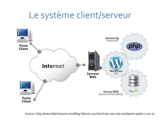 Le système client/serveur




Source : http://www.fabricecourt.com/blog-fabrice-court/archiver-son-site-wordpress-partie-1-sur-2/
 