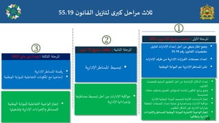 ‫املشخلت‬
‫ألاولى‬
:
‫ٍخ‬‫س‬‫بخا‬ ‫اخخخمذ‬
02
‫أبشٍل‬
2021

‫لخجزًل‬ ‫اث‬‫س‬‫ؤلادا‬ ‫ئعذاد‬ ‫أحل‬ ً‫م‬ ‫منهجي‬‫ئػاس‬ ‫وطع‬
‫كم‬‫س‬ ‫ن‬‫اللاهى‬ ‫ملخظُاث‬
55.19

‫ٍت‬‫س‬‫ؤلادا‬ ‫اث‬‫س‬‫اللشا‬ ‫مصىفاث‬ ‫ئعذاد‬
‫ػشف‬ ً‫م‬
‫اث‬‫س‬‫ؤلادا‬

‫الىػىُت‬ ‫البىابت‬‫عبر‬ ‫ٍت‬‫س‬‫ؤلادا‬‫اإلاعاػش‬‫وؽش‬
‫املشخلت‬
‫الثاهُت‬
:
‫ٍخ‬‫س‬‫بخا‬ ‫اهؼللذ‬
12
‫أبشٍل‬

‫جبسُؽ‬
‫ٍت‬‫س‬‫إلادا‬‫املساػش‬
‫املشخلت‬
‫الثالثت‬
:
‫ابخذاء‬
‫ماي‬ ً‫م‬
2021

‫كمىت‬‫س‬
‫ٍت‬‫س‬‫إلادا‬‫املساػش‬

‫الىػىُت‬ ‫للبىابت‬ ‫الخفاغلُت‬ ‫امليىهاث‬ ‫مؼ‬ ‫ئدماحها‬




‫مىاهبت‬
‫مساػشها‬ ‫جبسُؽ‬ ‫أحل‬ ً‫م‬ ‫اث‬‫س‬‫إلادا‬
‫ٍت‬‫س‬‫إلادا‬ ‫اءاتها‬‫ش‬‫وئح‬

‫مللخظُاث‬ ‫السلُم‬ ‫الخؼبُم‬ ‫أحل‬ ً‫م‬ ‫صادًت‬‫س‬‫إلا‬ ‫الذلةل‬ ‫ئغذاد‬
‫ن‬‫اللاهى‬
.

‫خمالث‬ ‫وجىظُم‬ ‫املػىُحن‬ ‫املسإولحن‬ ‫لفاةذة‬ ًٍ‫الخيى‬ ‫امج‬‫ش‬‫ب‬ ‫وطؼ‬
‫جدسِسُت‬
.

‫ة‬‫س‬‫لإلدا‬ ‫الىػىُت‬ ‫البىابت‬ ‫لخصمُم‬ ‫مت‬‫ص‬‫الال‬ ‫اساث‬‫س‬‫الذ‬‫ئهجاص‬
.

‫املخػللت‬ ‫املصىفاث‬ ‫ئغذاد‬ ‫غملُت‬ ‫في‬ ‫ومساغذتها‬ ‫اث‬‫س‬‫إلادا‬ ‫مىاهبت‬
‫الضيل‬ ‫غلى‬ ‫ٍت‬‫س‬‫إلادا‬ ‫اتها‬‫س‬‫ا‬‫ش‬‫بل‬
‫املؼلىب‬

‫اءاث‬‫ش‬‫وؤلاح‬‫للمعاػش‬ ‫الىػىُت‬ ‫للبىابت‬ ‫ٍت‬‫س‬‫ؤلاخبا‬ ‫الىاحهت‬‫ئهجاص‬
‫وئػالكها‬ ‫ٍت‬‫س‬‫ؤلادا‬

‫الىػىُت‬ ‫للبىابت‬ ‫الخفاغلُت‬ ‫الىاحهت‬‫ئهجاص‬
‫وحضغُلها‬ ‫ٍت‬‫س‬‫إلادا‬ ‫اءاث‬‫ش‬‫وإلاح‬‫للمساػش‬
‫زالر‬
‫ي‬‫هبر‬ ‫مشاخل‬
‫ن‬‫اللاهى‬ ‫لخجزًل‬
55.19
25
 