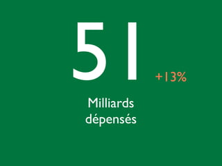 51Milliards
dépensés
+13%
 