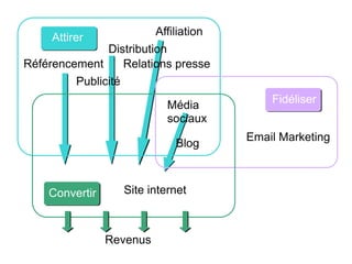 Attirer 
Convertir 
Fidéliser 
Référencement 
Affiliation 
Média 
sociaux 
Blog Email Marketing 
Distribution 
Publicité 
Relations presse 
Site internet 
Revenus 
 