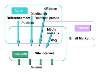 Attirer 
Convertir 
Fidéliser 
Référencement 
Affiliation 
Média 
sociaux 
Blog Email Marketing 
Distribution 
Publicité 
Relations presse 
Site internet 
Revenus 
 