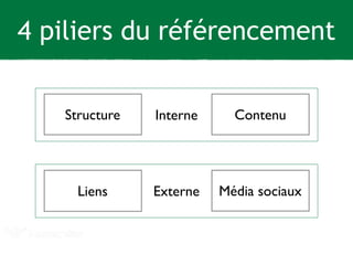 4 piliers du référencement 
Structure 
Liens 
Contenu 
Média sociaux 
Interne 
Externe 
 
