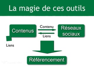 La magie de ces outils 
Contenu 
Contenus Réseaux 
sociaux 
Liens 
Référencement 
Liens 
 