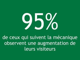 95% 
de ceux qui suivent la mécanique 
observent une augmentation de 
leurs visiteurs 
 