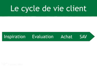 Le cycle de vie client 
Inspiration Evaluation Achat SAV 
 
