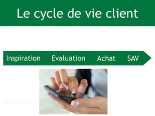 Le cycle de vie client 
Inspiration Evaluation Achat SAV 
 