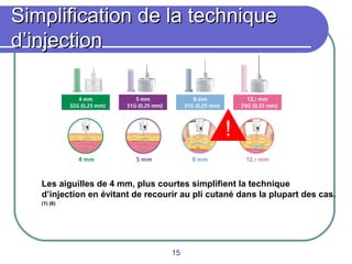 Simplification de la technique
d’injection

!
Les aiguilles de 4 mm, plus courtes simplifient la technique
d’injection en évitant de recourir au pli cutané dans la plupart des cas.
(1) (6)

15

 
