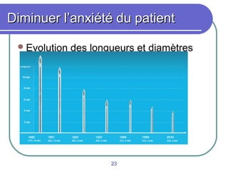 Diminuer l’anxiété du patient
 Evolution

des longueurs et diamètres
d’aiguilles

23

 