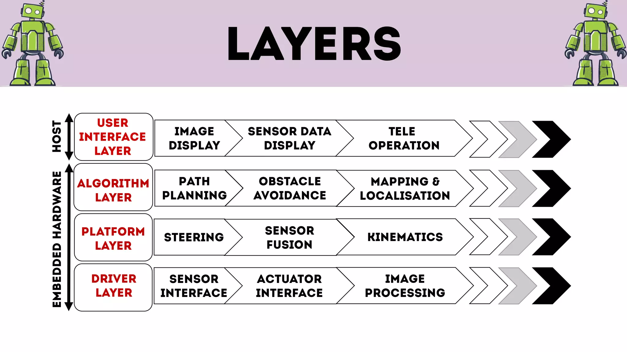 Course 1: General structure of a robot | PPT