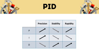 Precision Stability Rapidity
P
I
D
 