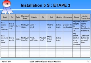 3S
                       Installation 5 S : ETAPE 3

                       Ranger /                                                                  Action
 Quoi      Où   Fréq               Valider      Où        Qui     Quand Comment Cause
                        jeter                                                                   Corrective
                                                                                     Mq outil   Eqt des
Ex :
        Sur la                                                                       adapté     opéra-
excés                Nettoyer Maint /                  Opéra-    ts les    papier de
        machi- èlevé                                                                 de         -teurs
de                   / jeter  prod                     -teur     jours     nettoyage
        -ne                                                                          graissa    d'outils de
graisse
                                                                                     ge         graissage
                                                                                     Mq
Ex :                                                                                 emplt      Définition
                                               Méth,
déchets Sur le        Nettoyer Prod /  Poubel-                   ts les              déchet     du flux de
               faible                          Prod,
par     poste         & Jeter Méthodes -les ?                    jours               s sur      récup et
                                               Log
terre                                                                                poste      évac
                                                                                     et usine




Février 2001                      ECOM & PMGI Maghreb - Groupe AdVentice                                17
 