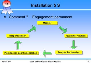5S
                              Installation 5 S

        Comment ?             Engagement permanent
                                            Mesurer




         Responsabiliser                                             Quantifier résultats




   Plan d’action pour l’amélioration                         Analyser les données



Février 2001                ECOM & PMGI Maghreb - Groupe AdVentice                          24
 