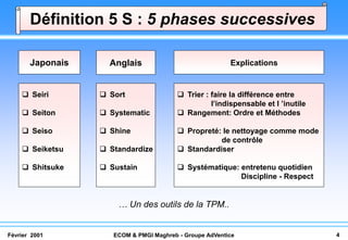 Définition 5 S : 5 phases successives

       Japonais     Anglais                              Explications


     Seiri        Sort                  Trier : faire la différence entre
                                                   l’indispensable et l ’inutile
     Seiton       Systematic            Rangement: Ordre et Méthodes

     Seiso        Shine                 Propreté: le nettoyage comme mode
                                                    de contrôle
     Seiketsu     Standardize           Standardiser

     Shitsuke     Sustain               Systématique: entretenu quotidien
                                                         Discipline - Respect


                      … Un des outils de la TPM..


Février 2001         ECOM & PMGI Maghreb - Groupe AdVentice                        4
 