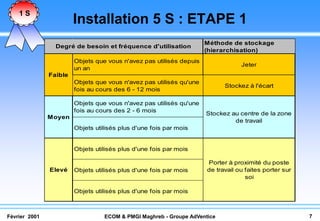 1S
                        Installation 5 S : ETAPE 1
                                                                     Méthode de stockage
                 Degré de besoin et fréquence d'utilisation
                                                                     (hierarchisation)
                        Objets que vous n'avez pas utilisés depuis
                                                                                 Jeter
                        un an
               Faible
                        Objets que vous n'avez pas utilisés qu'une
                                                                           Stockez à l'écart
                        fois au cours des 6 - 12 mois

                        Objets que vous n'avez pas utilisés qu'une
                        fois au cours des 2 - 6 mois
                                                                     Stockez au centre de la zone
               Moyen
                                                                              de travail
                        Objets utilisés plus d'une fois par mois


                        Objets utilisés plus d'une fois par mois

                                                                     Porter à proximité du poste
               Elevé    Objets utilisés plus d'une fois par mois     de travail ou faites porter sur
                                                                                   soi

                        Objets utilisés plus d'une fois par mois



Février 2001                      ECOM & PMGI Maghreb - Groupe AdVentice                               7
 