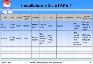 1S
                     Installation 5 S : ETAPE 1

                         Ranger /                                                         Action
 Quoi      Où    Fréq             Valider      Où        Qui     Quand Comment Cause
                          jeter                                                          Corrective
                                                                                         Eqt des
                                                                              Mq
ex :     Sur le                     Maint / Caisse                                       tech de
                faible   Ranger                    Maint         2 jours      caisse
pince    poste                      prod    outils                                       caisse à
                                                                              outil
                                                                                         outils
                                                                              Mq
                                            Bac
                                                      Méth,                   emplt      Définition
                                            rebut,
         Sur le                     Prod /            Qual,                   rebut      du flux de
Rebut           faible   Jeter              bennes
         poste                      Qualité           Prod,                   sur        récup et
                                            prodt
                                                      Log                     poste      évac
                                            deff
                                                                              et usine




Février 2001                      ECOM & PMGI Maghreb - Groupe AdVentice                         8
 