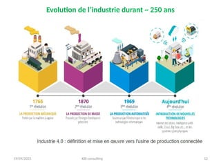 19/09/2025 KBI consulting 12
Evolution de l’industrie durant ~ 250 ans
 