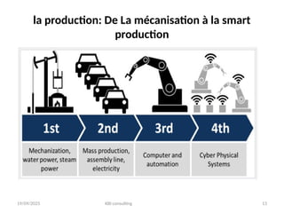 19/09/2025 KBI consulting 13
la production: De La mécanisation à la smart
production
 