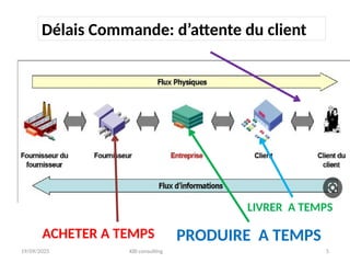 19/09/2025 KBI consulting 5
Délais Commande: d’attente du client
ACHETER A TEMPS PRODUIRE A TEMPS
LIVRER A TEMPS
 