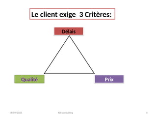 19/09/2025 KBI consulting 6
Le client exige 3 Critères:
Délais
Qualité Prix
 
