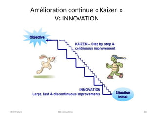 19/09/2025 KBI consulting 68
Amélioration continue « Kaizen »
Vs INNOVATION
 