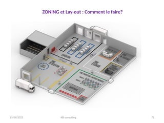 19/09/2025 KBI consulting 73
ZONING et Lay-out : Comment le faire?
 