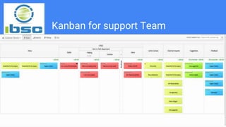 Kanban for support Team
54
 