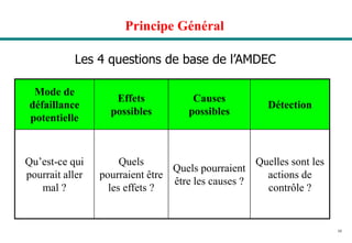 10
Principe Général
Mode de
défaillance
potentielle
Effets
possibles
Causes
possibles
Détection
Qu’est-ce qui
pourrait aller
mal ?
Quels
pourraient être
les effets ?
Quels pourraient
être les causes ?
Quelles sont les
actions de
contrôle ?
Les 4 questions de base de l’AMDEC
 